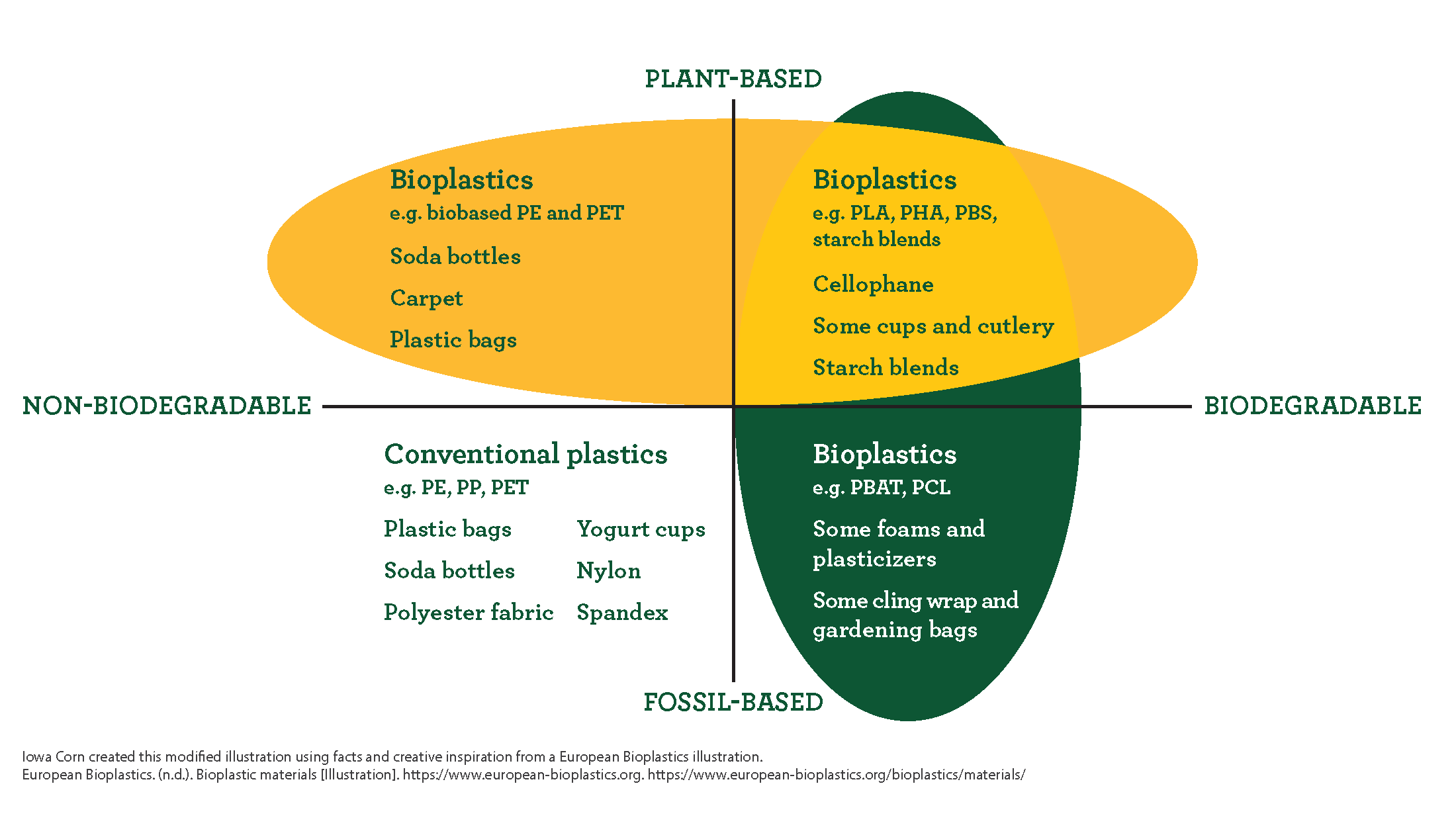A graphic depicting different types of bioplastics